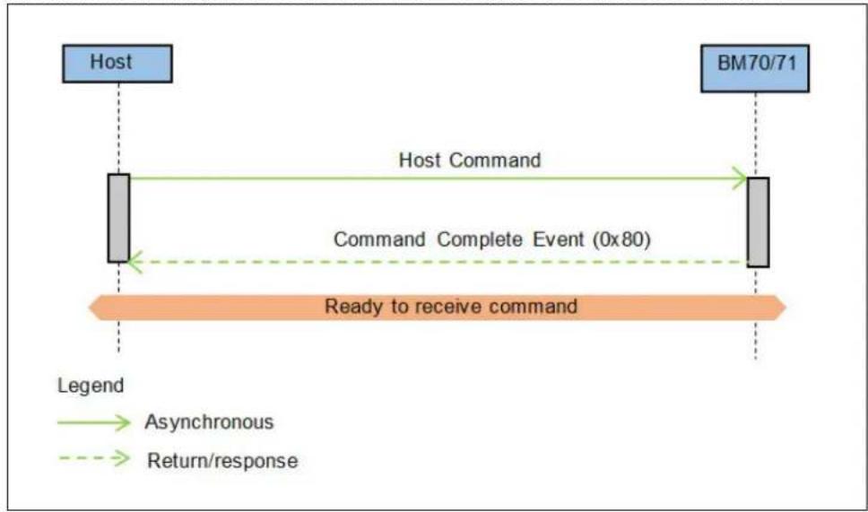 graph LR A["Host"] -->|Asynchronous| B["BM70/71"] B -->|Return/response| A style A fill:#99ccff,stroke:#333 style B fill:#99ccff,stroke:#333 note right of A: "Command Complete Event (0x80)" note right of B: "Ready to receive command" note left of A: "Host Command"