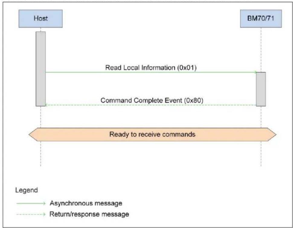 graph TD A["Host"] -->|Read Local Information (0x01)| B["BM70/71"] B -->|Command Complete Event (0x80)| A A -->|Ready to receive commands| C["End"] style A fill:#e6f3ff,stroke:#333 style B fill:#e6f3ff,stroke:#333 style C fill:#e6f3ff,stroke:#333