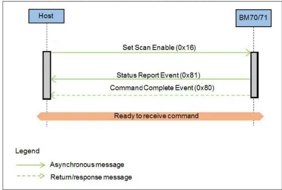 graph LR A["Host"] -->|Set Scan Enable (0x16)| B["BM70/71"] B -->|Status Report Event (0x81)| A A -->|Command Complete Event (0x80)| B B -->|Ready to receive command| A style A fill:#99ccff,stroke:#333 style B fill:#99ccff,stroke:#333