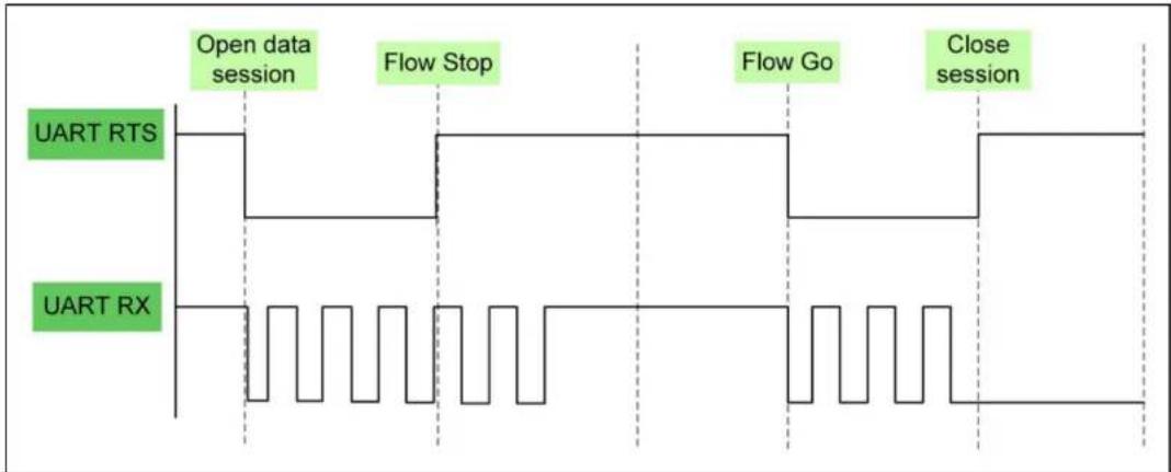 Open data session Flow Stop Flow Go Close session UART RTS UART RX