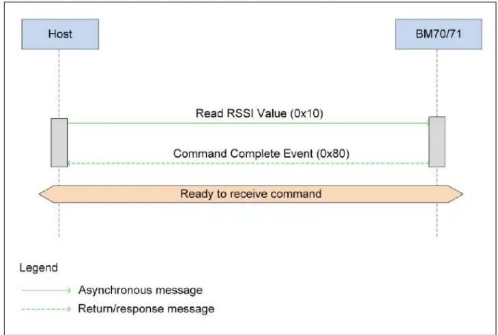 graph LR A["Host"] -->|Read RSSI Value (0x10)| B["BM70/71"] B -->|Command Complete Event (0x80)| A A -->|Ready to receive command| B style A fill:#e6f3ff,stroke:#333 style B fill:#e6f3ff,stroke:#333 linkStyle 0 stroke:#333,stroke-width:2px linkStyle 1 stroke:#333,stroke-width:2px linkStyle 2 stroke:…