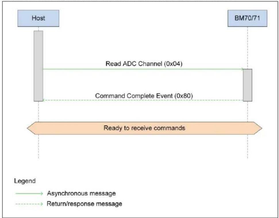 graph TD A["Host"] -->|Read ADC Channel (0x04)| B["BM70/71"] B -->|Command Complete Event (0x80)| A A -->|Ready to receive commands| C["End"] style A fill:#e6f3ff,stroke:#333 style B fill:#e6f3ff,stroke:#333 style C fill:#e6f3ff,stroke:#333