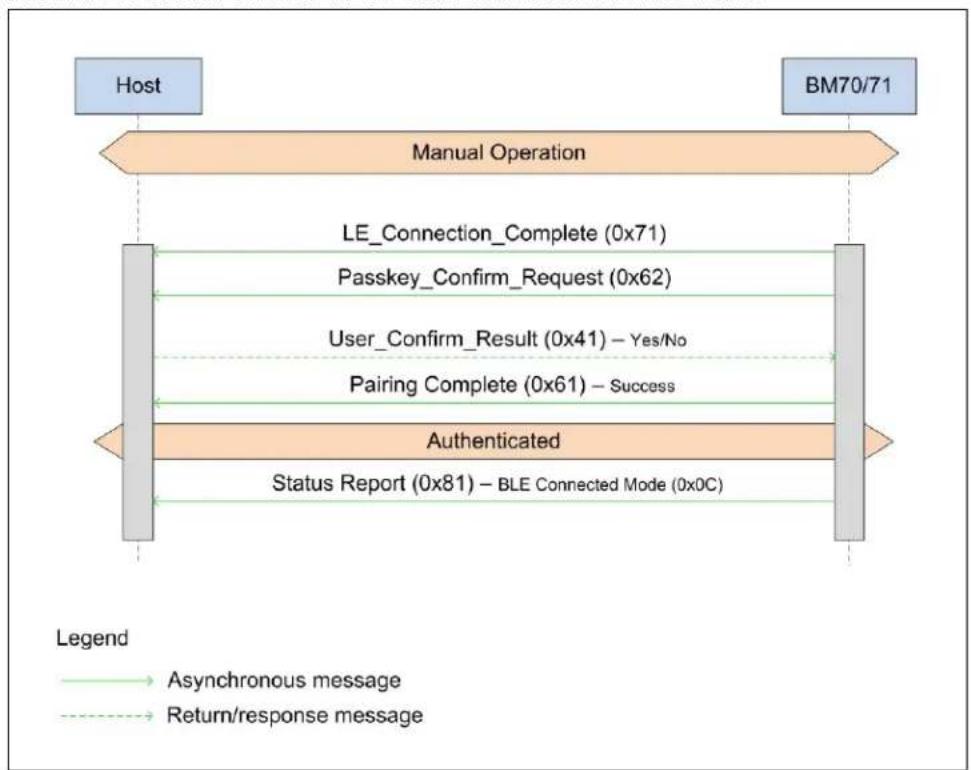 sequenceDiagram A["Host"] --> B["Manual Operation"] B --> C["LE_Connection_Complete (0x71)"] B --> D["Passkey_Confirm_Request (0x62)"] B --> E["User_Confirm_Result (0x41) – Yes/No"] B --> F["Pairing Complete (0x61) – Success"] B --> G["Authenticated"] G --> H["Status Report (0x81) – BLE Connected Mo…
