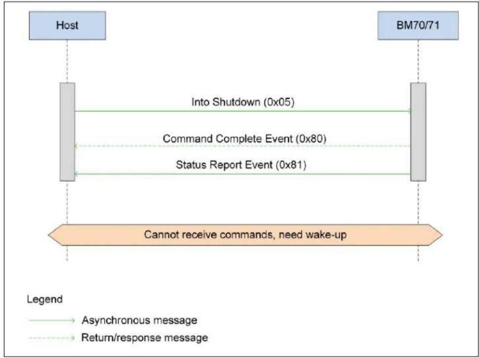 graph TD A["Host"] -->|Into Shutdown (0x05)| B["BM70/71"] B -->|Command Complete Event (0x80)| A A -->|Status Report Event (0x81)| B B -->|Cannot receive commands, need wake-up| A style A fill:#e6f3ff,stroke:#333 style B fill:#e6f3ff,stroke:#333 linkStyle 0 stroke:#333,stroke-width:2px linkStyle 1 s…