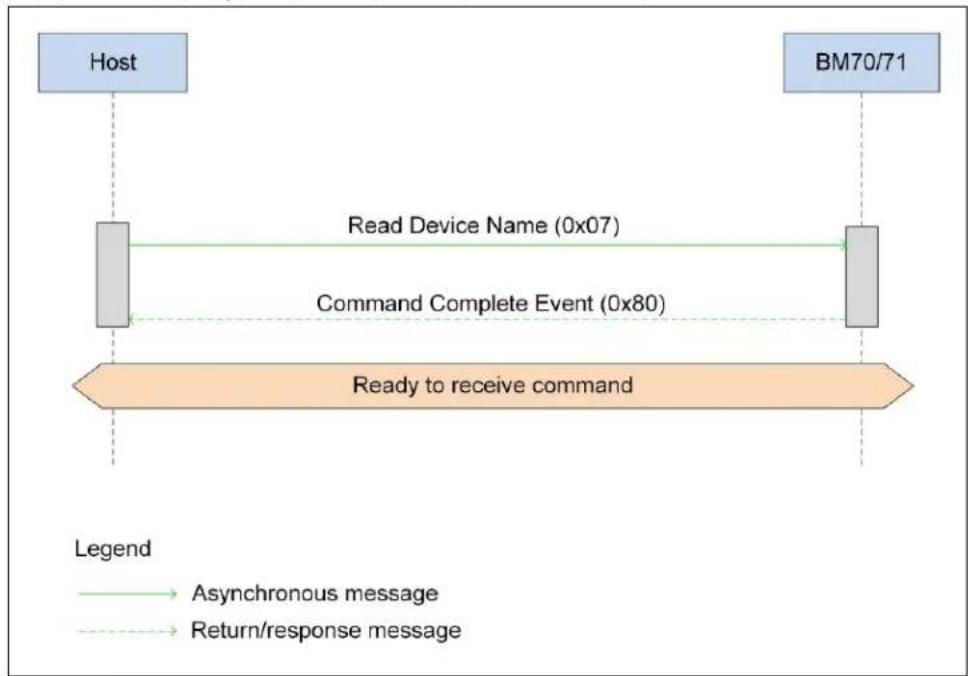 graph LR A["Host"] -->|Read Device Name (0x07)| B["BM70/71"] B -->|Command Complete Event (0x80)| A A <-->|Ready to receive command| B style A fill:#e6f3ff,stroke:#333 style B fill:#e6f3ff,stroke:#333 note right of A: Legend Green solid arrow: Asynchronous message Blue dashed arrow: Return/response…