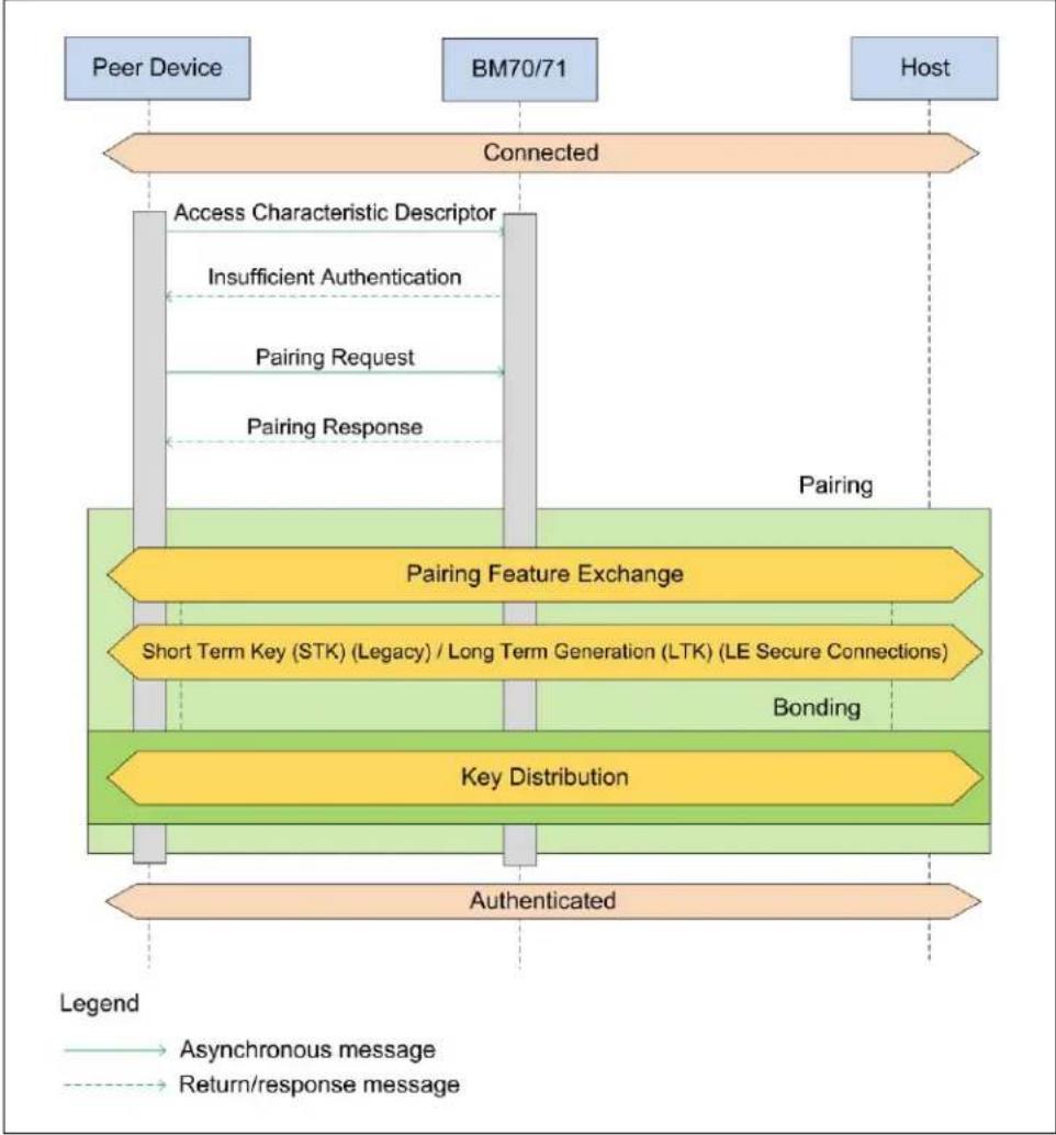 graph TD A["Peer Device"] --> B["Connected"] B --> C["Access Characteristic Descriptor"] C --> D["Insufficient Authentication"] D --> E["Pairing Request"] E --> F["Pairing Response"] F --> G["Pairing"] G --> H["Parising Feature Exchange"] H --> I["Short Term Key (STK) (Legacy) / Long Term Generation…