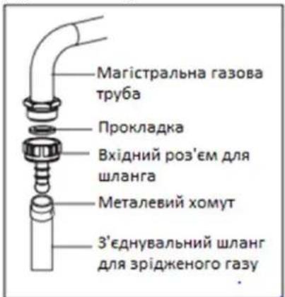 Магістральна газова труба Прокладка Вхідний роз'єм для шланга Металевий хомут З'єднувальний шланг для зрідженого газу