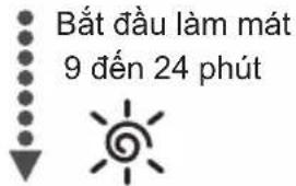 Bắt đầu làm mát 9 đến 24 phút