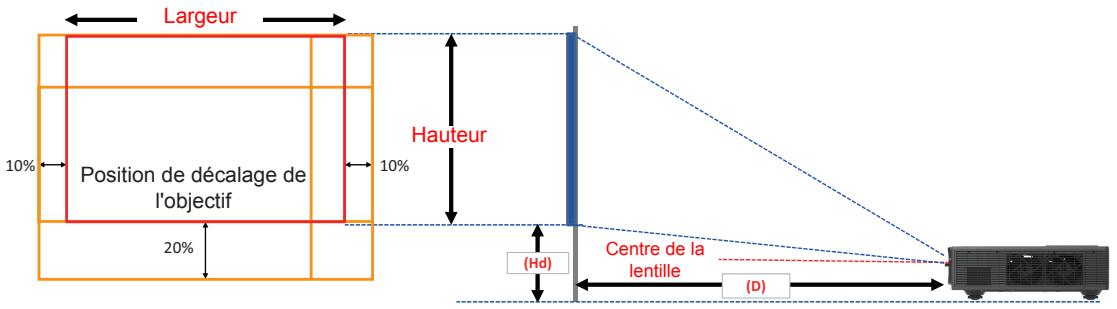 Largeur 10% Position de décalage de l'objectif 20% Hauteur (Hd) Centre de la lentille (D)
