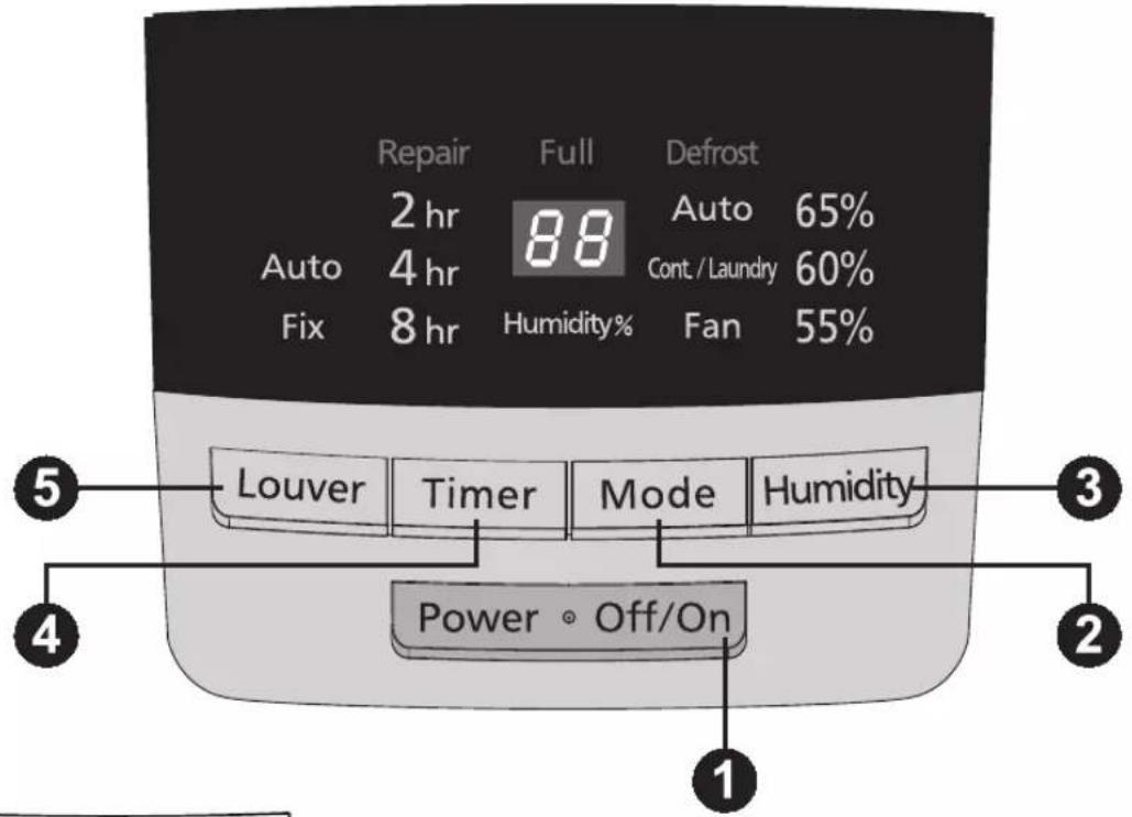 Repair Full Defrost 2 hr 88 Auto 65% Auto 4 hr Cont. / Laundry 60% Fix 8 hr Humidity% Fan 55% Louver Timer Mode Humidity Power • Off/On ① ② ③ ④ ⑤