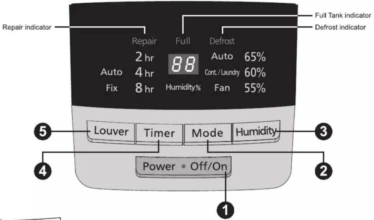 Repair indicator Full Tank indicator Defrost indicator Repair Full Defrost 2 hr 88 Auto 65% Auto 4 hr Cont./Laundry 60% Fix 8 hr Humidity% Fan 55% ⑤ Louver Timer Mode Humidity ③ ④ Power • Off/On ②