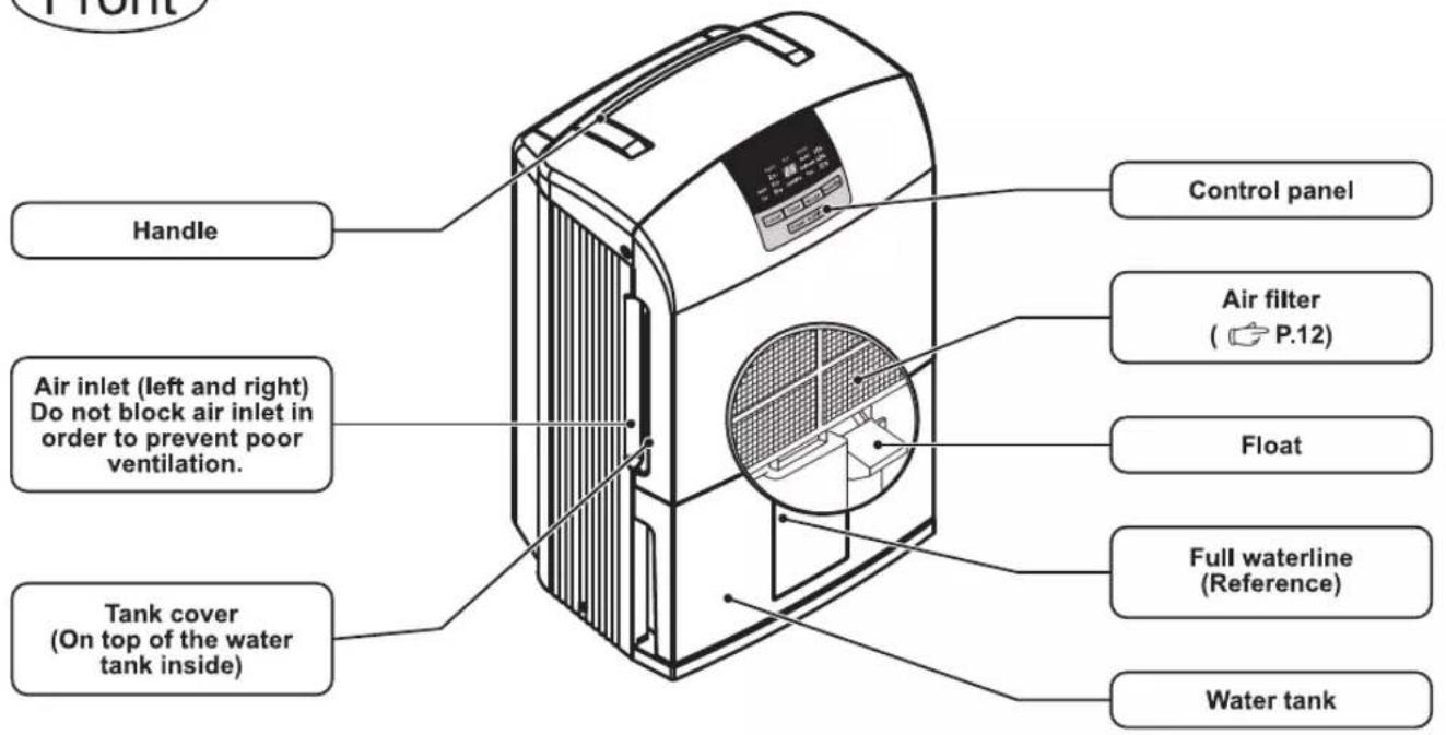 Handle Air inlet (left and right) Do not block air inlet in order to prevent poor ventilation. Tank cover (On top of the water tank inside) Control panel Air filter ( P.12 ) Float Full waterline (Reference ) Water tank