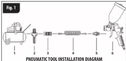 Fig. 1 PNEUMATIC TOOL INSTALLATION DIAGRAM