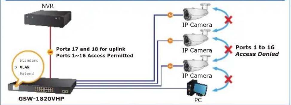 Planet GSD-1222VHP - Standard, VLAN and Extend Operation Modes Offered - 1