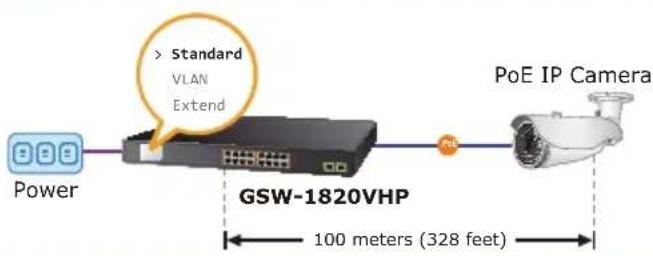 Power > Standard VLAN Extend GSW-1820VHP 100 meters (328 feet) PoE IP Camera