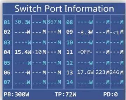 Switch Port Information 01 30.3W --- M 367 M 08 --- W --- M --- M 02 --- W --- M --- M 09 -8.3W --- M <1M 03 --- W --- M --- M 10 --- W --- M --- M 04 15.4W -10M --- M 11 -OFF- --- M --- M 05 --- W --- M --- M 12 --- W --- M --- M 06 --- W --- M --- M 13 17.6W 223M 246M 07 --- W --- M --- M 14 --- W --- M --- M PB:300W TP:72W PD:0