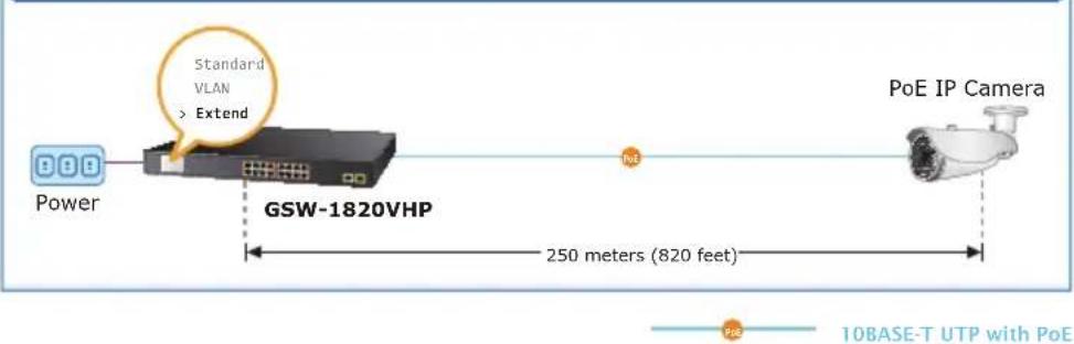 Power GSW-1820VHP Standard VLAN > Extend 10E PoE IP Camera 250 meters (820 feet) 10BASE-T UTP with PoE