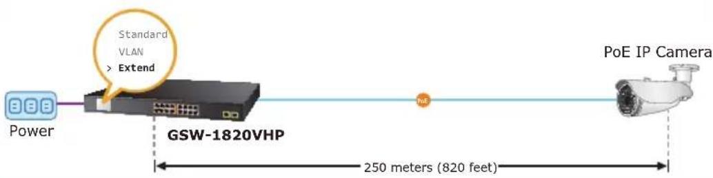 Standard VLAN > Extend Power GSW-1820VHP PoE IP Camera 250 meters (820 feet)