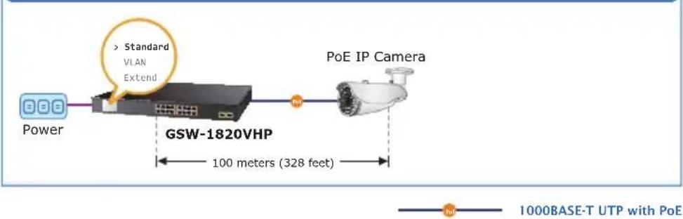 Planet GSD-1222VHP - Standard, VLAN and Extend Operation Modes Offered - 3
