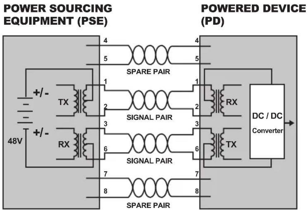 Planet GSD-1222VHP - How Power is Transferred through Cable - 2