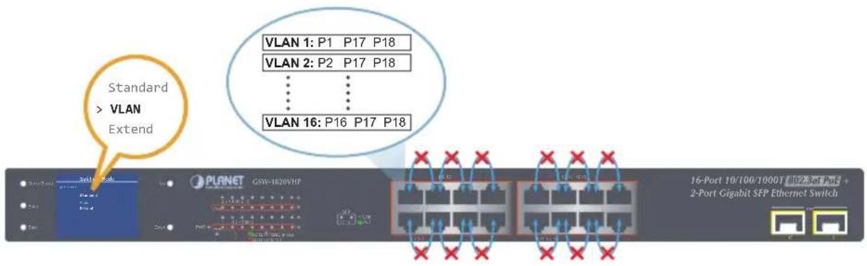 VLAN 1: P1 P17 P18 VLAN 2: P2 P17 P18 ... VLAN 16: P16 P17 P18 Standard > VLAN Extend PLANET GSN-1820VHP 16-Port 10/100/1000T ETPX3/MTF0E + 2-Port Gigabit SFP Ethernet Switch