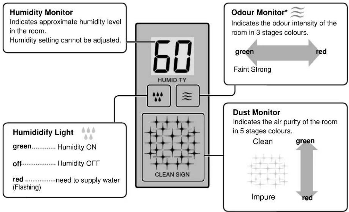 graph TD A["Humidity Monitor\nIndicates approximate humidity level in the room.\nHumidity setting cannot be adjusted."] --> B["60 HUMIDITY"] C["Humidify Light\ngreen.... Humidity ON\noff.... Humidity OFF\nred.... need to supply water (Flashing)"] --> B D["Dust Monitor\nIndicates the air purity of th…