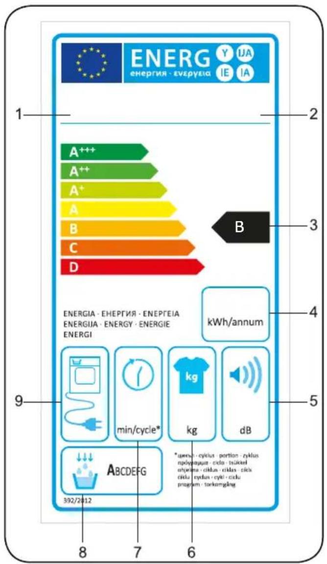ENERG Y UA ENERGIA · ENEPGEIA IE IA 1 2 A+++ A++ A+ A B C D B 3 4 ENERGIA · ENEPGEIA · ENEPGEIA ENERGIA · ENERGY · ENERGIE ENERGI kWh/annum 9 min/cycle* kg dB 302/2012 8 7 6 *urey-cycius-pontio-cyklus npolygoue-cicu-tückel ugelma-cilus-cilus-cick ciku-cyklus-cyci-cicu program-torkenging