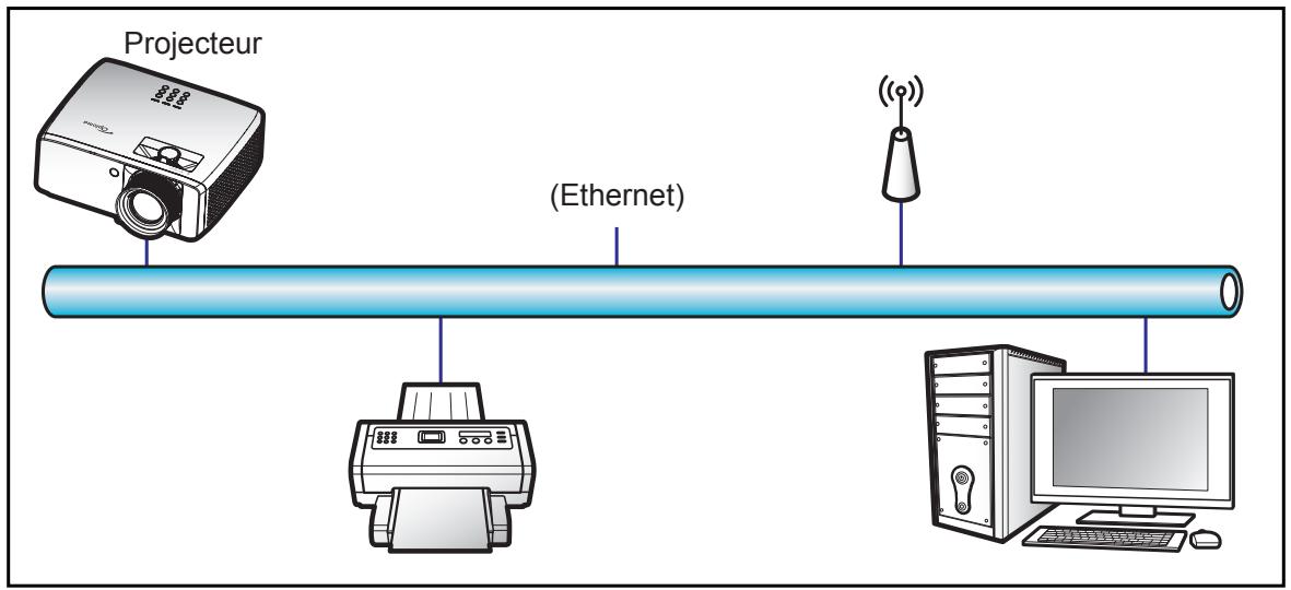 Projecteur (Ethernet)
