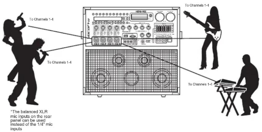 To Channels 1-4 To Channels 1-4 *The balanced XLR mic inputs on the rear panel can be used instead of the 1/4* mic inputs To Channels 1-4 To Channels 1-4