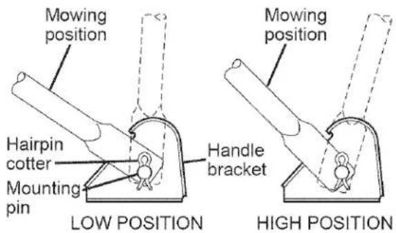 Mowing position Hairpin cotter Mounting pin LOW POSITION Handle bracket Mowing position HIGH POSITION