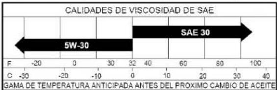 CALIDADES DE VISCOSIDAD DE SAE 5W-30 SAE 30 F -20 0 30 32 40 60 80 100 C -30 -20 -10 0 10 20 30 40 GAMA DE TEMPERATURA ANTICIPADA ANTES DEL PROXIMO CAMBIO DE ACEITE