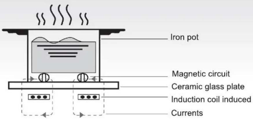 Iron pot Magnetic circuit Ceramic glass plate Induction coil induced Currents