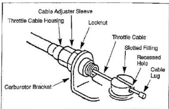 Cable Adjuster Sleeve Throttle Cable Housing Locknut Throttle Cable Slotted Fitting Recassed Hole Cable Lug Carburetor Bracket
