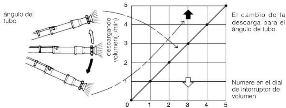 ángulo del tubo descargando volumen (/min) El cambio de la descarga para el ángulo de tubo. Numere en el dial de interruptor de volumen