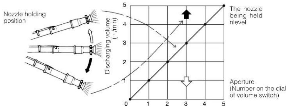 Nozzle holding position Discharging volume (/min) The nozzle being held nlevel Aperture (Number on the dial of volume switch)