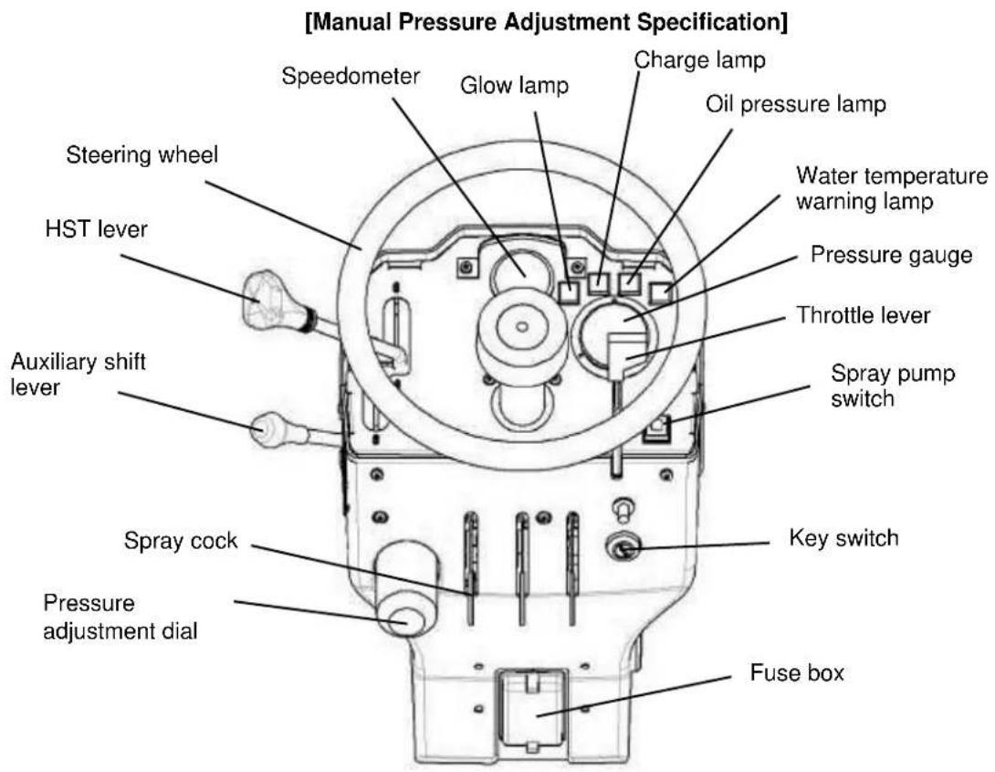 [Manual Pressure Adjustment Specification] Speedometer Glow lamp Charge lamp Oil pressure lamp Steering wheel HST lever Water temperature warning lamp Pressure gauge Throttle lever Auxiliary shift lever Spray pump switch Key switch Spray cock Pressure adjustment dial Fuse box