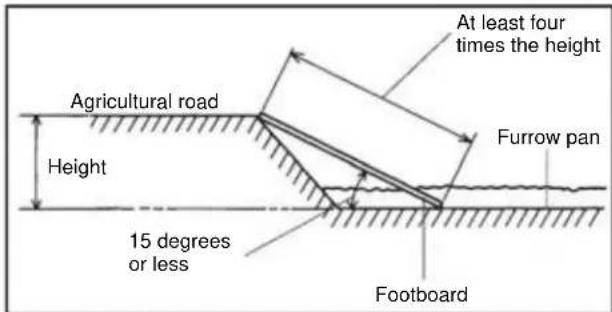 At least four times the height Agricultural road Height Furrow pan 15 degrees or less Footboard
