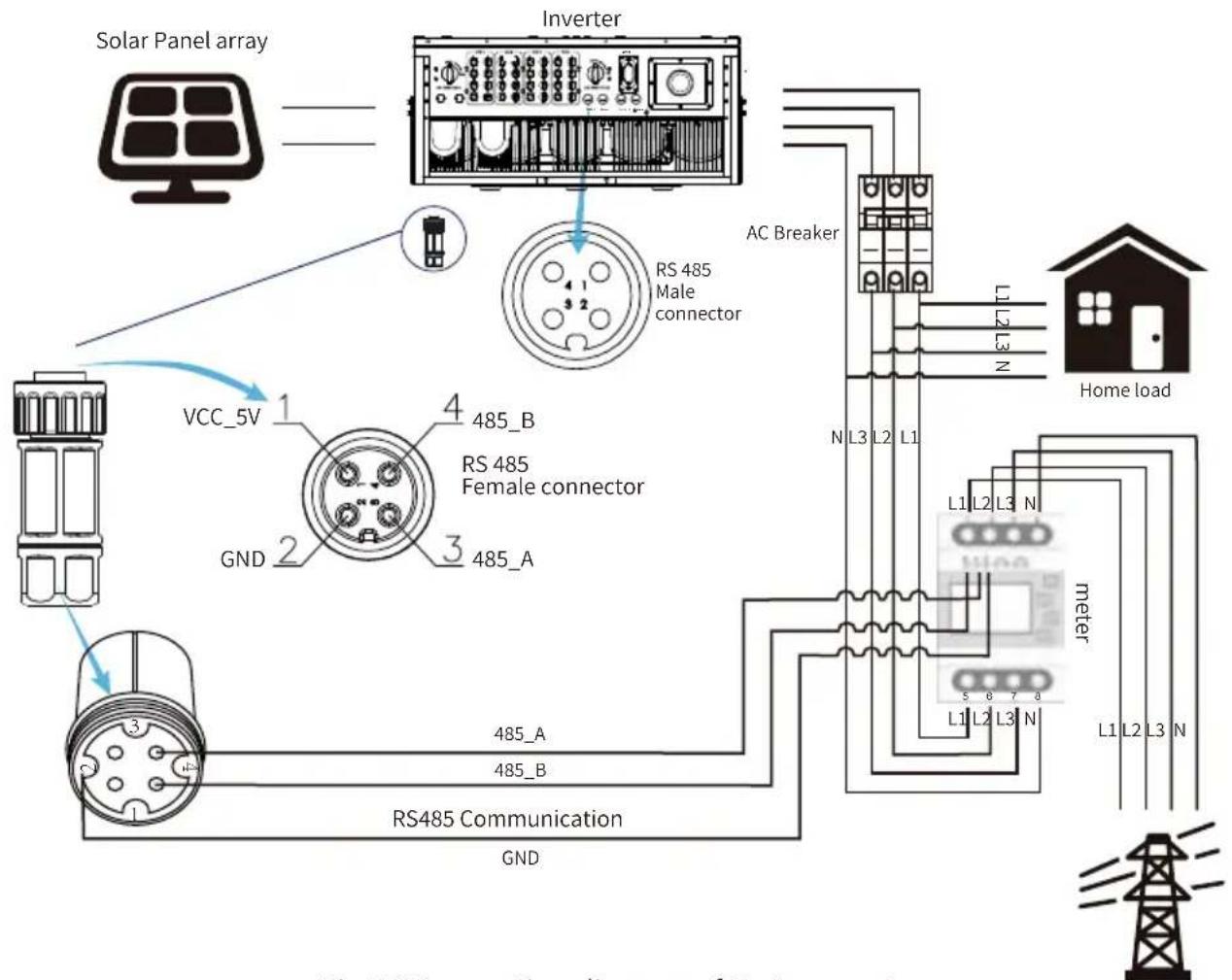 Solar Panel array Inverter RS 485 Male connector AC Breaker VCC_5V 1 4 485_B RS 485 Female connector GND 2 3 485_A Home load N L3 L2 L1 L1 L2 L3 N W/08 meter L1 L2 L3 N RS485 Communication GND Fig.7-9 Connection Diagram of Solar Panels