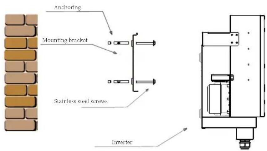 Anchoring Mounting bracket Stainless steel screws Inverter