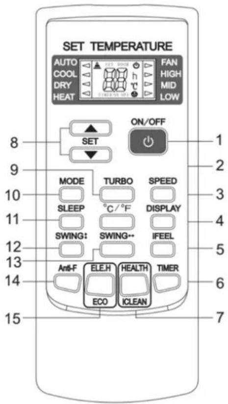 SET TEMPERATURE AUTO COOL DRY HEAT FAN HIGH MID LOW ON/OFF SET 1 9 MODE TURBO SPEED 3 10 SLEEP °C/°F DISPLAY 4 11 SWING: SWING** IFEEL 5 12 Anti-F ELE.H HEALTH TIMER 6 13 14 ECO ICLEAN 7 15