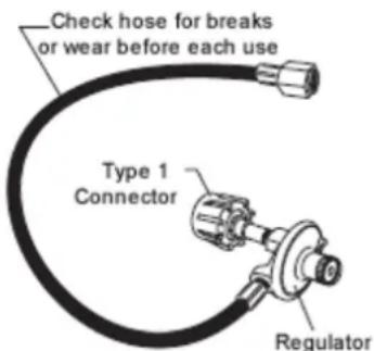 Check hose for breaks or wear before each use Type 1 Connector Regulator