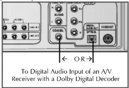 To Digital Audio Input of an A/V Receiver with a Dolby Digital Decoder