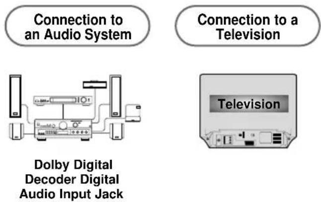 Connection to an Audio System Connection to a Television Dolby Digital Decoder Digital Audio Input Jack Television