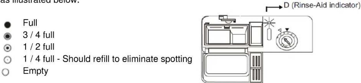 as illustrated below. ● Full ● 3 / 4 full ● 1 / 2 full ● 1 / 4 full - Should refill to eliminate spotting ○ Empty D (Rinse-Aid indicator)