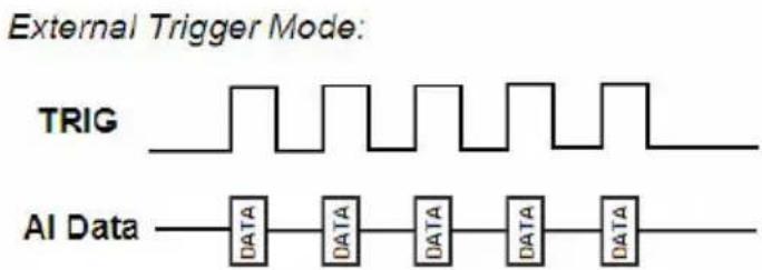 External Trigger Mode: TRIG AI Data DATA DATA DATA DATA DATA