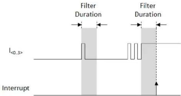 Filter Duration Filter Duration I<0..3> Interrupt
