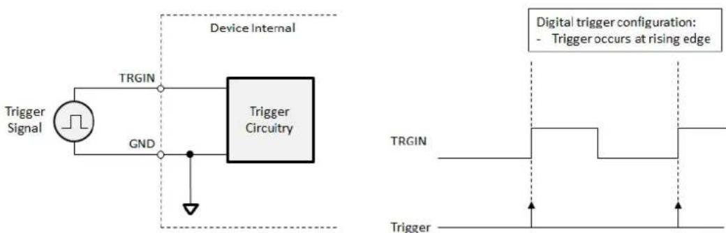 Device Internal Trigger Signal TRGIN GND Trigger Circuitry Digital trigger configuration: - Trigger occurs at rising edge TRGIN Trigger