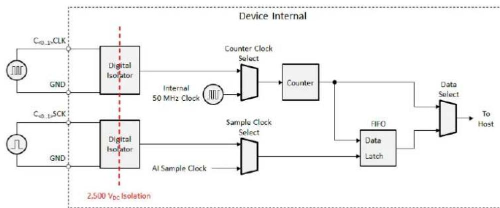 Advantech USB-5801-AE - Counter/Timer - 1