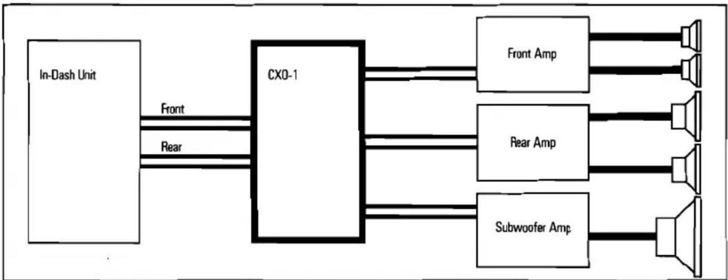 graph LR A["In-Dash Unit"] -->|Front| B["CXO-1"] A -->|Rear| B B --> C["Front Amp"] B --> D["Rear Amp"] B --> E["Subwoofer Amp"] C --> F["Speaker"] D --> G["Speaker"] E --> H["Speaker"]