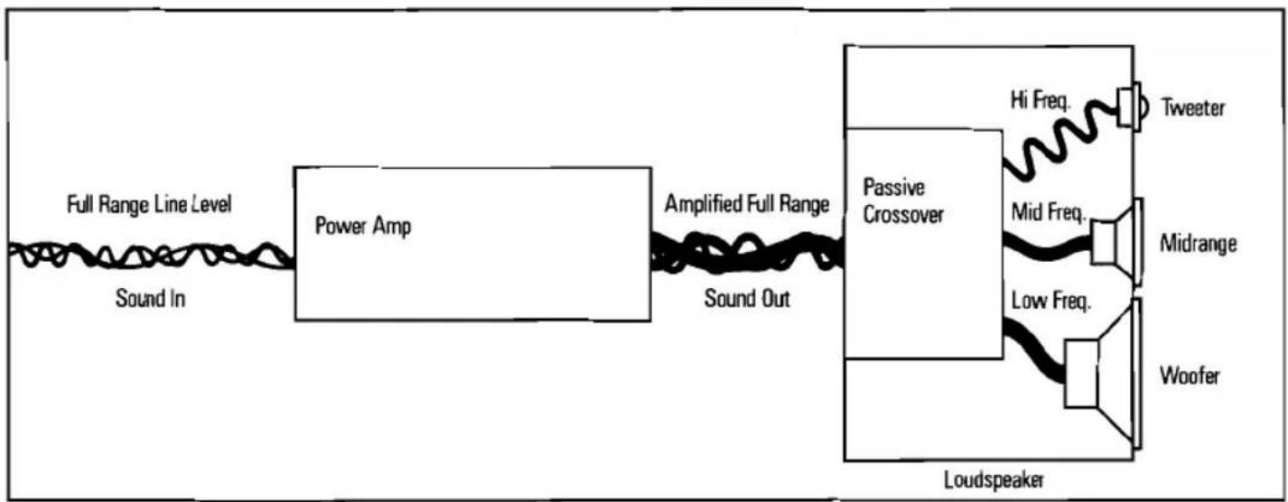 graph LR A["Full Range Line Level\nSound In"] --> B["Power Amp"] B --> C["Amplified Full Range\nSound Out"] C --> D["Passive Crossover"] D --> E["Loudspeaker"] E --> F["Tweeter"] E --> G["Midrange"] E --> H["Woofer"] D --> I["Hi Freq."] D --> J["Mid Freq."] D --> K["Low Freq."]